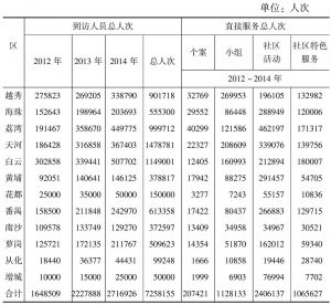 表7-3 2012～2014年广州市家综到访人员和服务人员总人次
