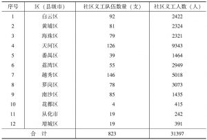 表7-5 2012～2014年广州市家综发展的居民义工队伍及义工人数统计