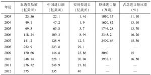 表3 2003～2012年中国与安哥拉的经贸情况