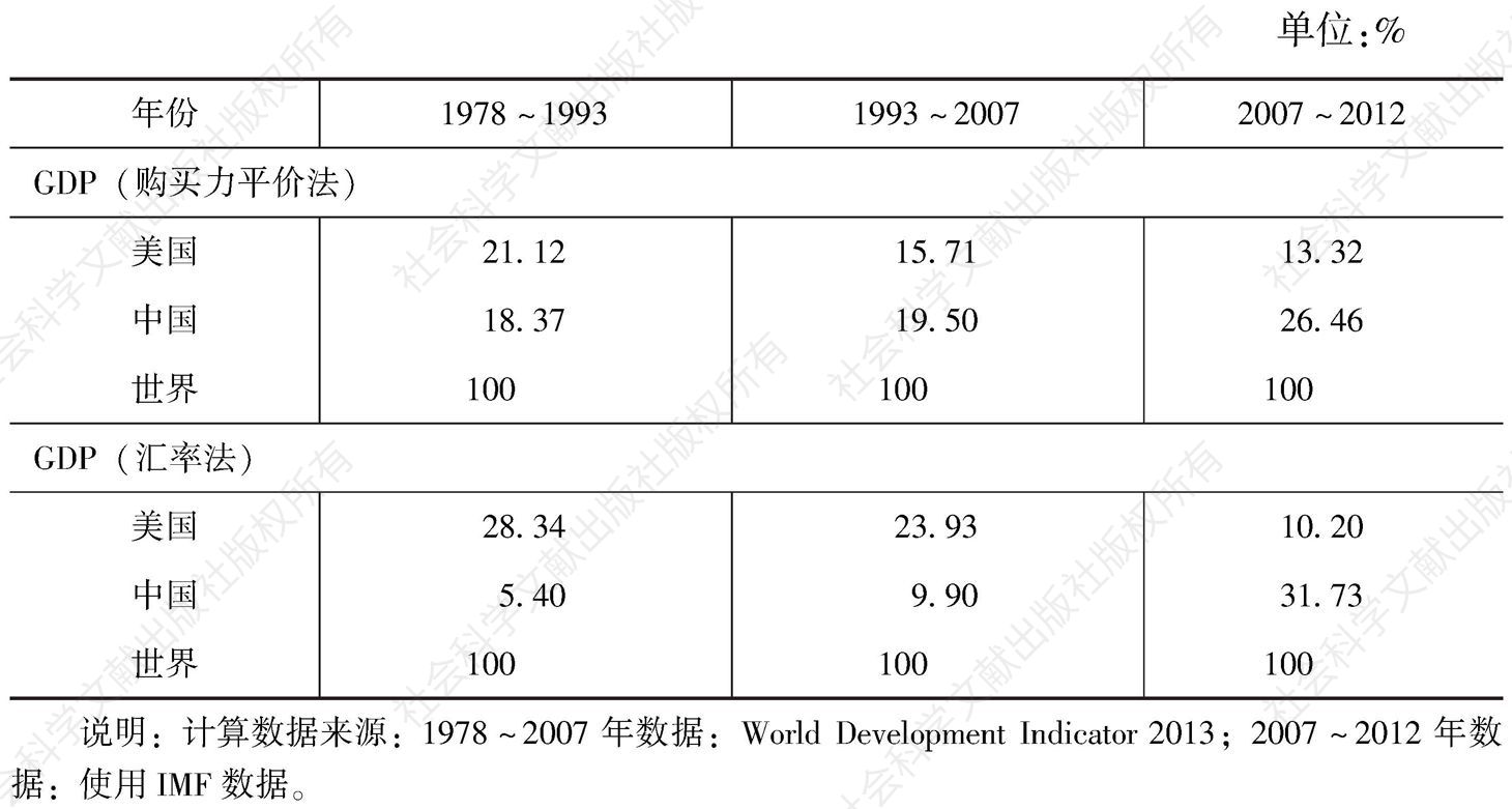 表1 中美对全球经济增长的贡献（1978～2012）