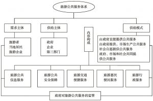 图3-5 旅游公共服务体系框架
