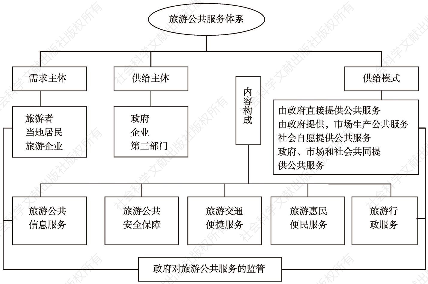 图3-5 旅游公共服务体系框架