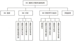 图5-2 分体系结构——旅游公共服务基础标准