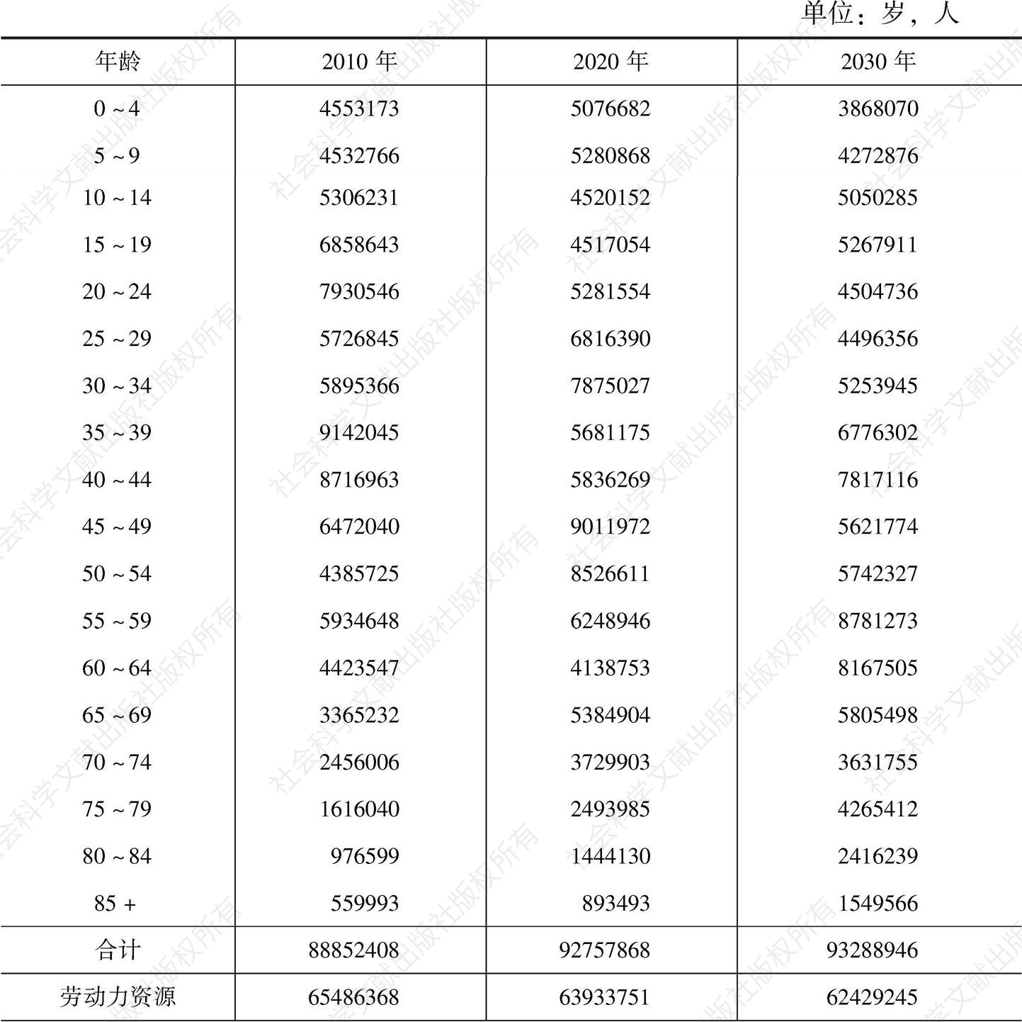 表10-9 四川省人口规模自然变动预测