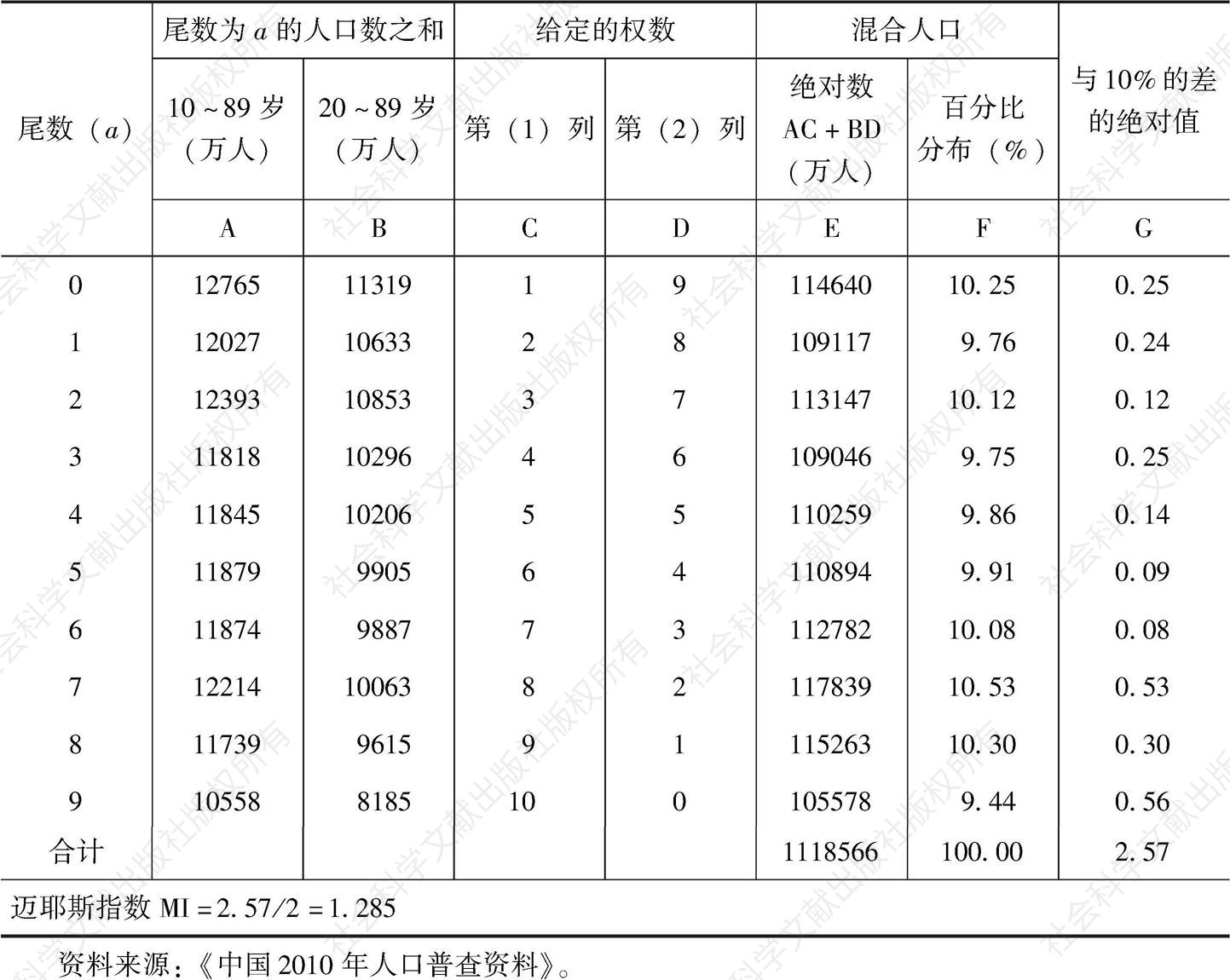 表2-3 2010年第六次人口普查中国人口迈耶斯指数的计算