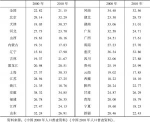 表2-5 2000年、2010年基于各省份人口普查数据的联合国综合指数（不含港澳台）