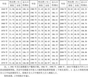 表3-1 中国部分年人口性别构成指标