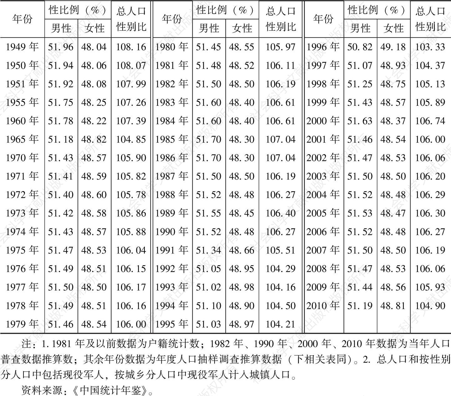 表3-1 中国部分年人口性别构成指标