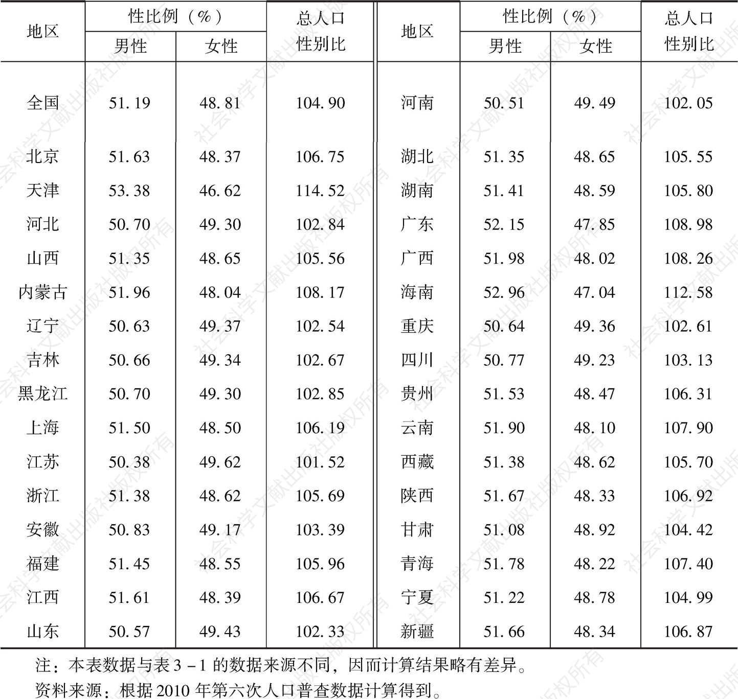 表3-2 2010年中国各地区人口的性比例与总人口性别比（不含港澳台）