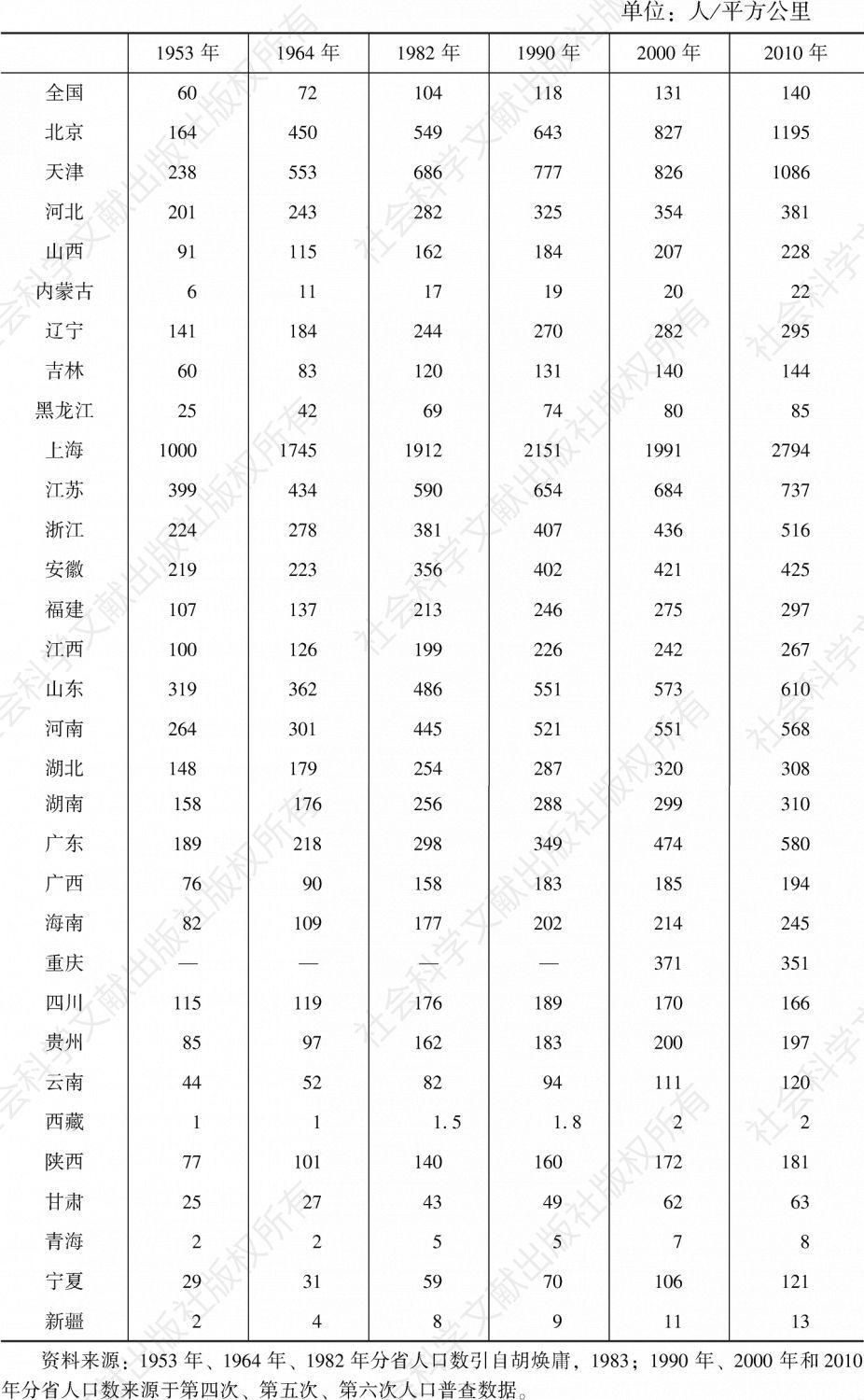 表4-7 中国各省份人口密度（不含港澳台）