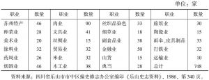 表2 乐山县城的产业和商家数（1936）