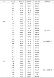 表2 重庆市户数、人口各年月的变动-续表2