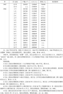 表2 重庆市户数、人口各年月的变动-续表4