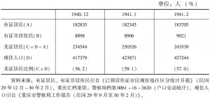 表3 从有无居住证看重庆市人口的变化（1940.12～1941.2）