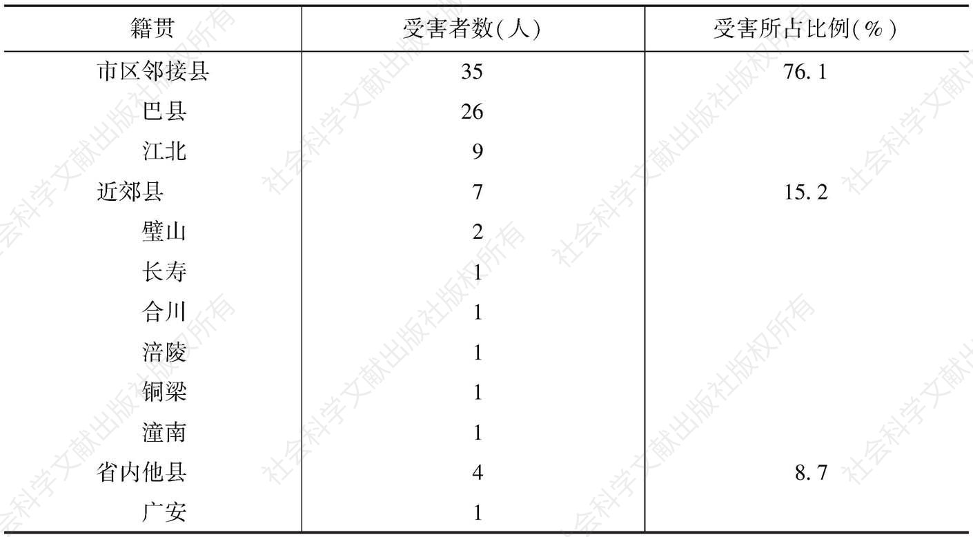 表35 重庆空袭受害者的本籍地（籍贯）结构
