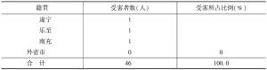表35 重庆空袭受害者的本籍地（籍贯）结构-续表