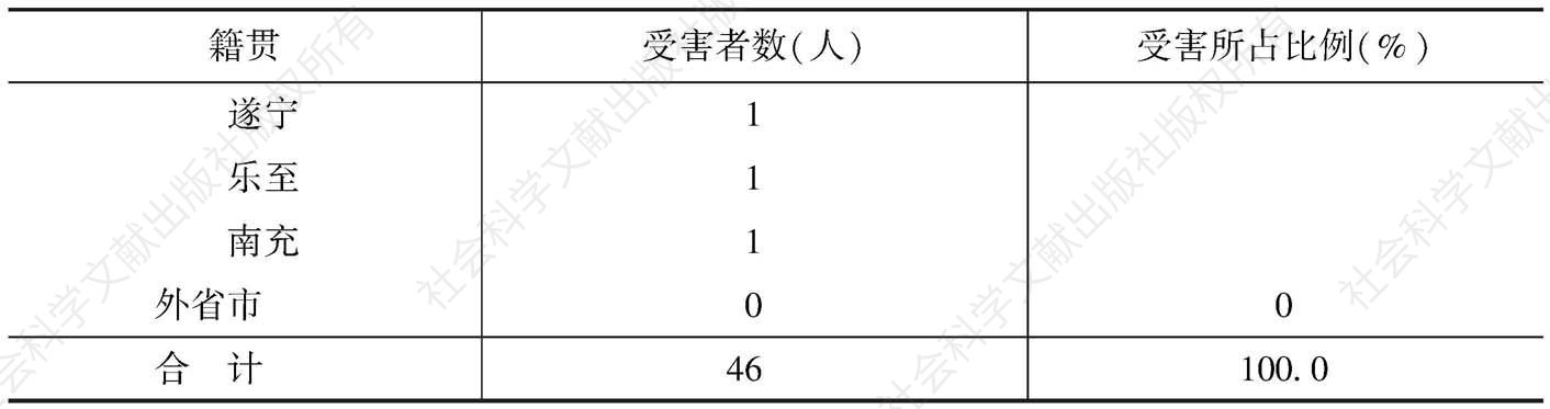 表35 重庆空袭受害者的本籍地（籍贯）结构-续表