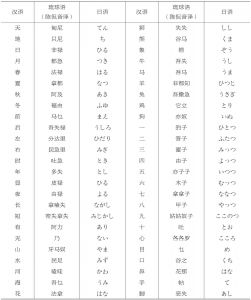 表5-1 陈侃《使琉球录》中琉球语固有名词音译与日语发音对照