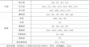 表5-3 琉球语元音与辅音表