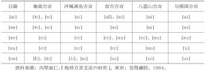 表5-5 琉球语与日语之间双元音的对应关系