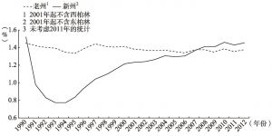 图2-9 1990～2012年新、老州生育率变化比较