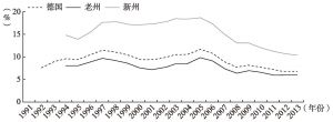 图2-10 1991～2013年德国、老州和新州的失业率变化
