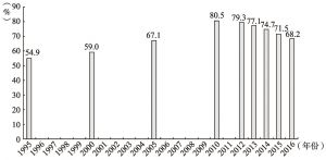 图4-2 1995～2016年德国的国债变化