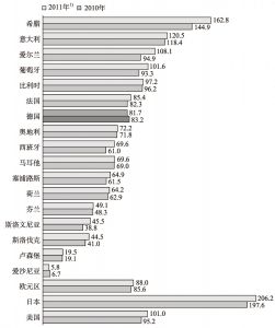 图4-4 2010年和2011年欧元区各国、美国、日本债务总额占国内生产总值的百分比的比较