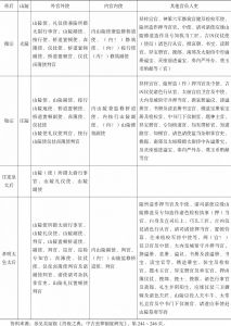 表2-2 唐朝五帝二后山陵职事人员设置-续表