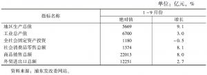 表1 2015年1～9月浦东新区主要经济指标情况