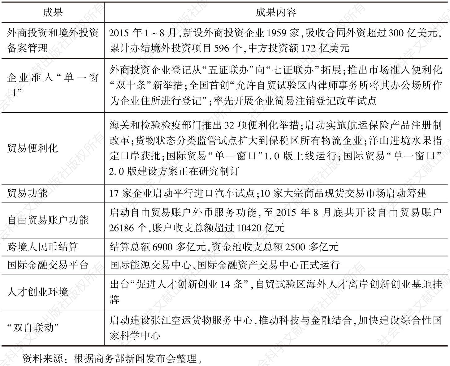 表1 上海自贸区制度和功能创新成果