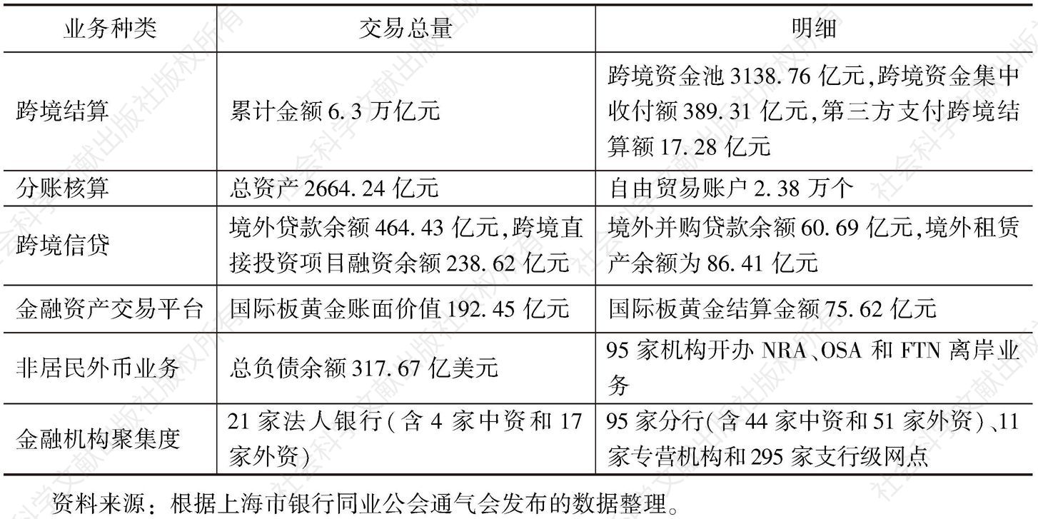 表2 上海自贸区主要金融业务规模盘点（截至2015年9月）