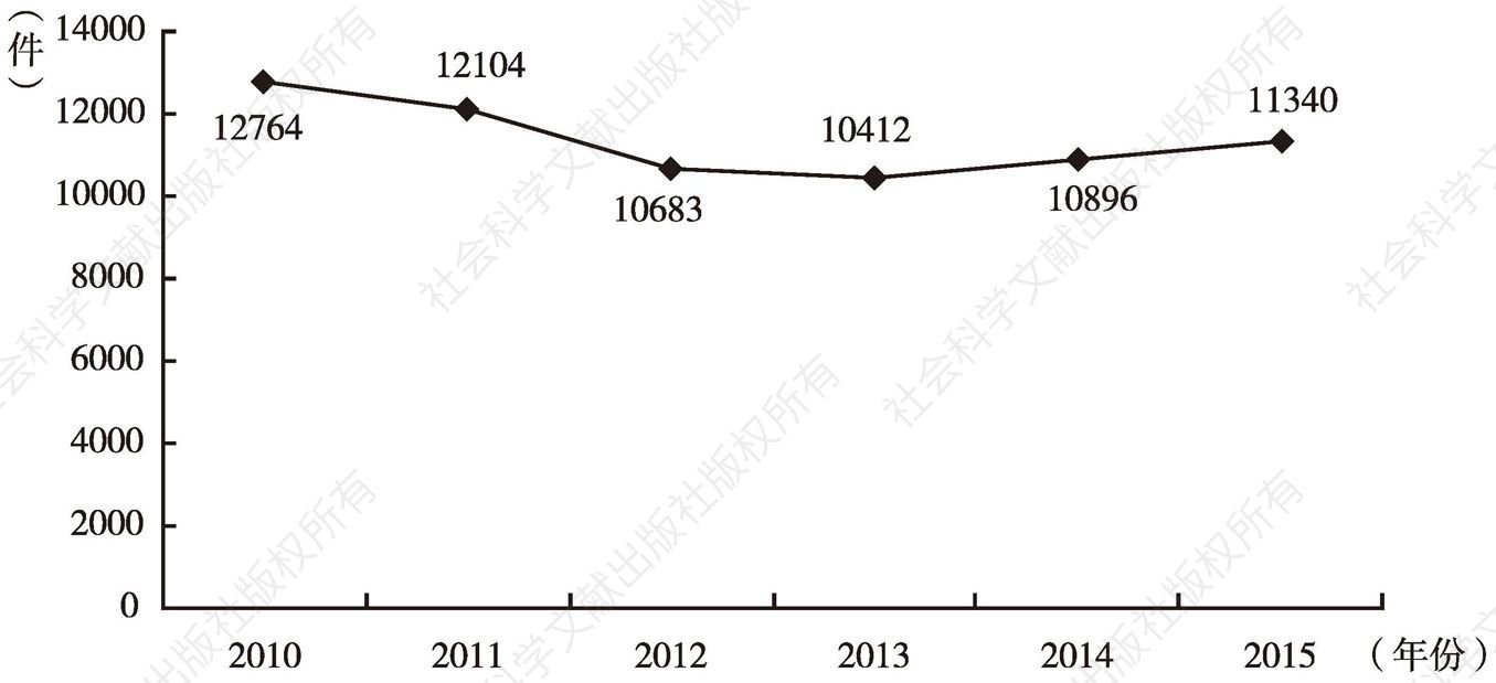 图1 2010～2015年浦东新区专利授权数