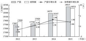 图1 2012～2015年世界电子产品产销值及增长率