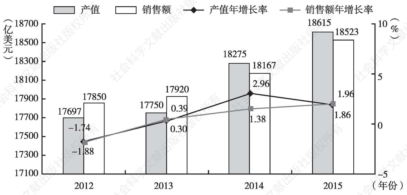 图1 2012～2015年世界电子产品产销值及增长率