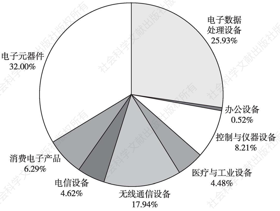 图2 2015年各类电子产品市场份额