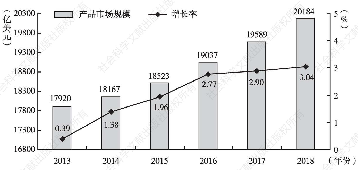 图1 2013～2018年世界电子信息产品市场情况及未来发展预测