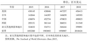 表1 2015～2018年世界主要国家及地区市场规模预测