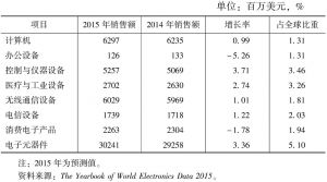 表2 2015年韩国各类电子产品市场销售、增长率及全球占比