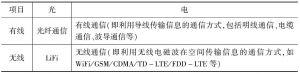 表1 LiFi技术与当前通信技术对比