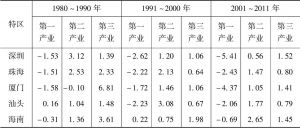 表7-2 中国经济特区三次产业超前系数