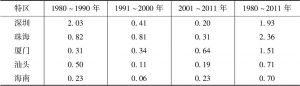表7-3 中国经济特区产业转型升级的速度（Lilien指数）