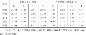表7-4 中国经济特区产业结构转型的速度（More值）