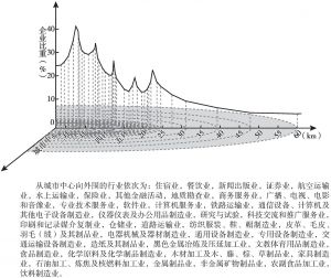 图3-5 北京市城市产业空间整体格局