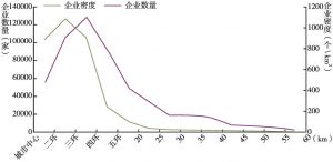 图3-6 北京各圈层企业数量和企业密度