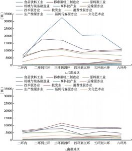 图3-8 北京分区域各产业企业数量变化趋势