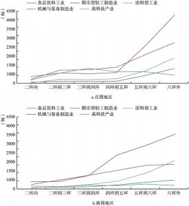 图3-9 北京南北两个地区制造业企业数量变化趋势