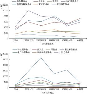 图3-10 北京北部两个区域服务业企业数量变化趋势