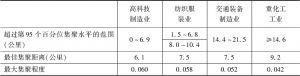 表5-7 杭州制造业集聚特征比较