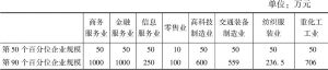 表5-8 杭州八个产业类型企业规模划分门槛值